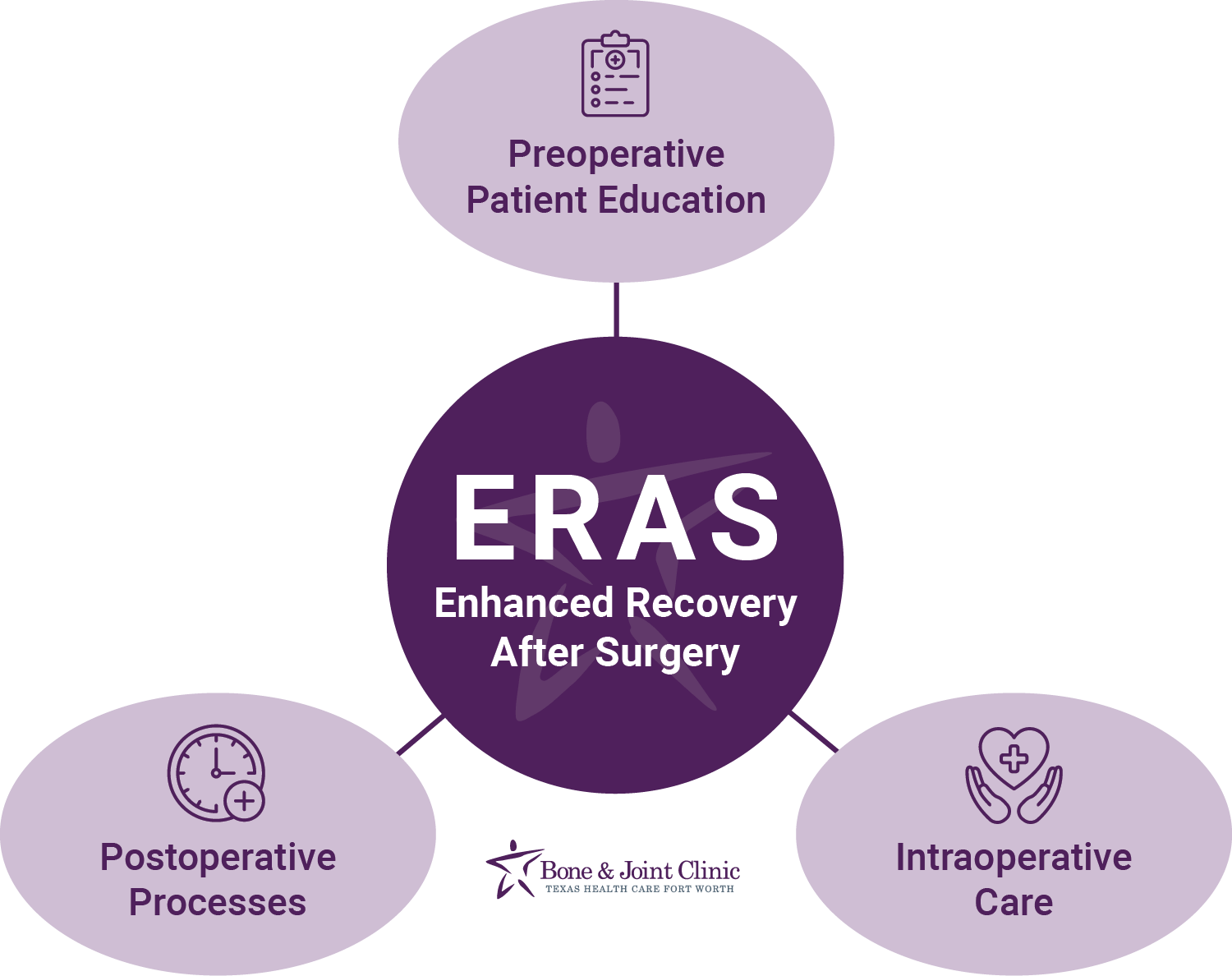 Enhanced Recovery After Surgery