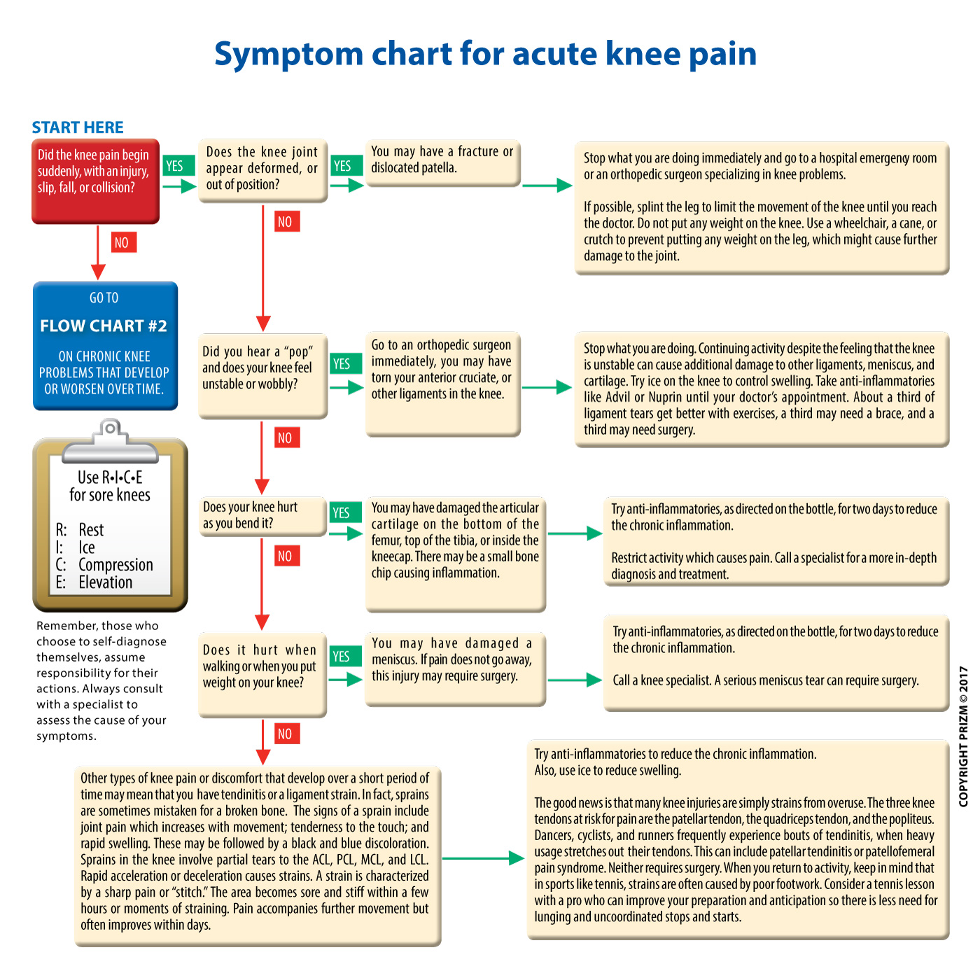 Knee Location Chart