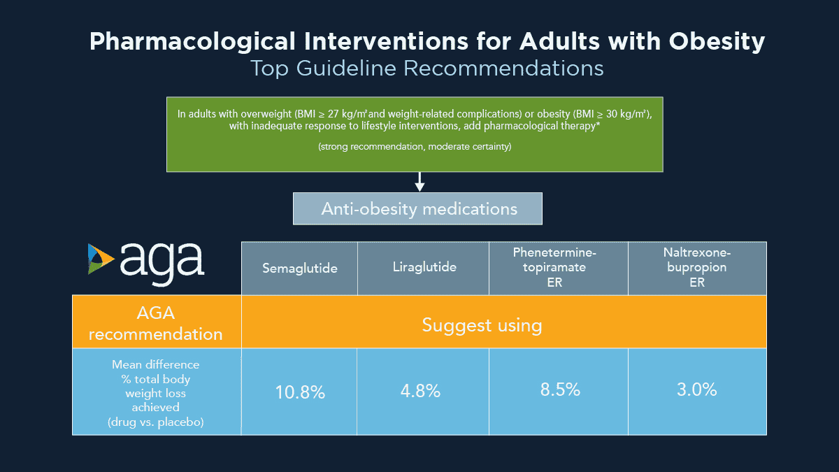 Pharmacological Interventions for Adults with Obesity.