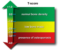 T-score graph